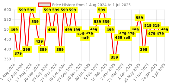 myntra.com Instafab Plus Plus Size Typography Printed Cotton T-shirt instafab plus Price History Graph from 1 Aug 2024 to 1 Jul 2025