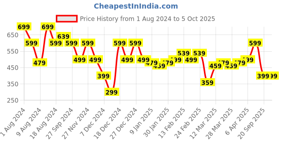 myntra.com Instafab Plus Plus Size Typography Printed Cotton T-shirt instafab plus Price History Graph from 1 Aug 2024 to 4 Oct 2025