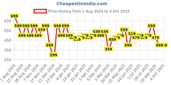 myntra.com Instafab Plus Plus Size Typography Printed Cotton T-shirt instafab plus Price History Graph from 1 Aug 2024 to 4 Oct 2025