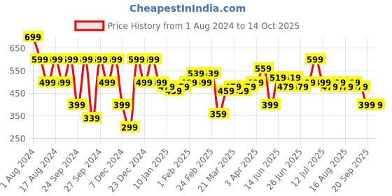 myntra.com Instafab Plus Plus Size Typography Printed Cotton T-shirt instafab plus Price History Graph from 1 Aug 2024 to 13 Oct 2025