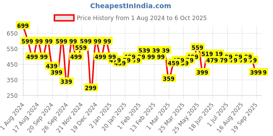 myntra.com Instafab Plus Plus Size Typography Printed Cotton T-shirt instafab plus Price History Graph from 1 Aug 2024 to 4 Oct 2025