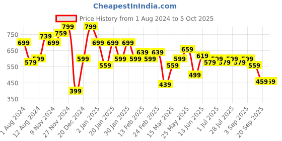 myntra.com Instafab Plus Plus Size Typography Printed Cotton T-shirt instafab plus Price History Graph from 1 Aug 2024 to 4 Oct 2025