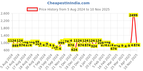 myntra.com Instafab Plus Plus Size Typography Printed Hooded Long Sleeves Cotton Pullover instafab plus Price History Graph from 5 Aug 2024 to 10 Nov 2025