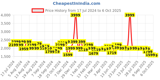 myntra.com Instafab Plus Plus Size Windcheater Hooded Bomber Jacket instafab plus Price History Graph from 17 Jul 2024 to 6 Oct 2025