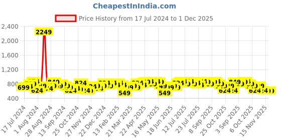 myntra.com Instafab Plus Plus Size Women Black Jean Skinny Fit Slash Knee LightFade Stretchable Jeans instafab plus Price History Graph from 17 Jul 2024 to 1 Dec 2025