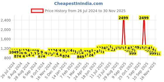 myntra.com Instafab Plus Plus Size Women Jean Skinny Fit Light Fade Stretchable Jeans instafab plus Price History Graph from 26 Jul 2024 to 29 Nov 2025
