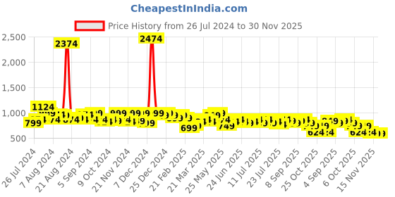 myntra.com Instafab Plus Plus Size Women Jean Skinny Fit Mildly Distressed Stretchable Jeans instafab plus Price History Graph from 26 Jul 2024 to 28 Nov 2025