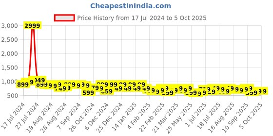myntra.com Instafab Plus Plus Size Wrap Dress instafab plus Price History Graph from 17 Jul 2024 to 4 Oct 2025