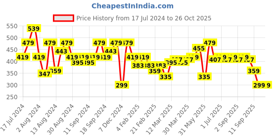 myntra.com Instafab Plus Polo Collar Cotton Sports T-shirt instafab plus Price History Graph from 17 Jul 2024 to 26 Oct 2025