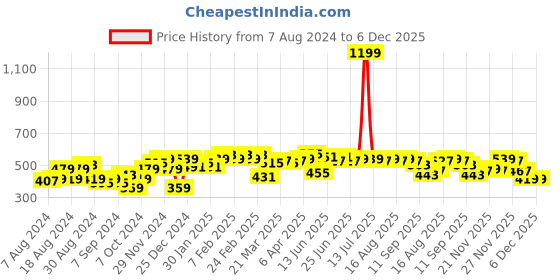 myntra.com Instafab Plus Polo Collar Cotton T-shirt instafab plus Price History Graph from 7 Aug 2024 to 6 Dec 2025