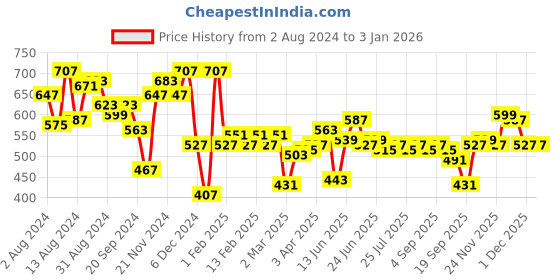 myntra.com Instafab Plus Polo Collar Cotton T-shirt instafab plus Price History Graph from 2 Aug 2024 to 30 Dec 2025