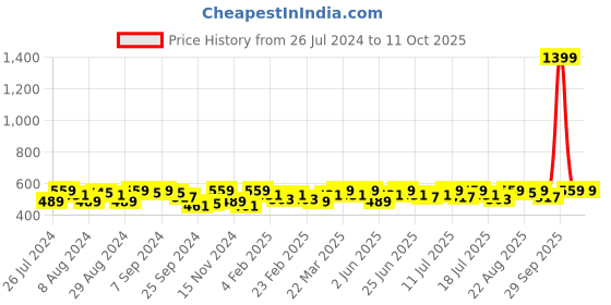 myntra.com Instafab Plus Print Top instafab plus Price History Graph from 26 Jul 2024 to 11 Oct 2025