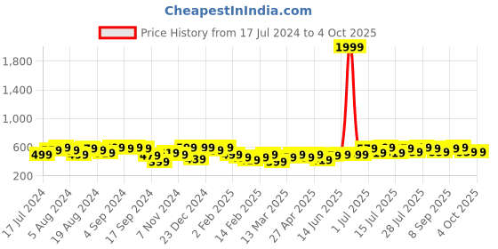 myntra.com Instafab Plus Print Top instafab plus Price History Graph from 17 Jul 2024 to 4 Oct 2025