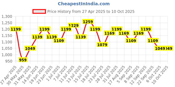 myntra.com Instafab Plus Printed Fit & Flare Midi Dress instafab plus Price History Graph from 27 Apr 2025 to 9 Oct 2025