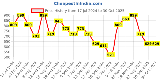myntra.com Instafab Plus Printed Polo Collar Cotton Raglan Sleeves Outdoor Knitted T-shirt instafab plus Price History Graph from 17 Jul 2024 to 29 Oct 2025