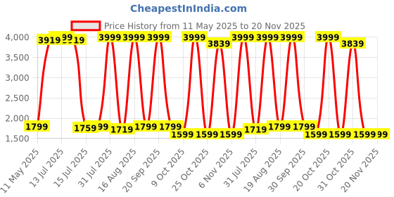 myntra.com Instafab Plus Printed Shirt Collar Shirt With Skirt Co-Ords Set instafab plus Price History Graph from 11 May 2025 to 19 Nov 2025
