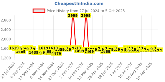 myntra.com Instafab Plus Puff Sleeve A-Line Dress instafab plus Price History Graph from 27 Jul 2024 to 4 Oct 2025