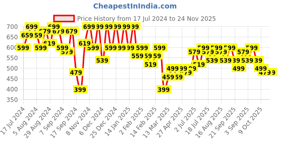 myntra.com Instafab Plus Puff Sleeve Cotton Crop Top instafab plus Price History Graph from 17 Jul 2024 to 23 Nov 2025
