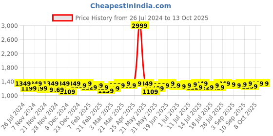 myntra.com Instafab Plus Puff Sleeve Tiered Fit & Flare Midi Dress instafab plus Price History Graph from 26 Jul 2024 to 13 Oct 2025