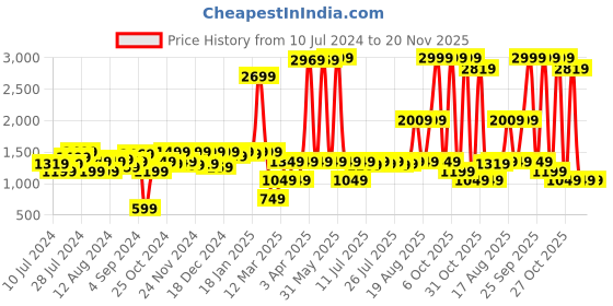 myntra.com Instafab Plus Pure Cotton T-Shirt With Joggers instafab plus Price History Graph from 10 Jul 2024 to 20 Nov 2025