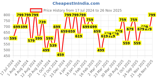 myntra.com Instafab Plus Regular Fit Cotton Knitted T-shirt instafab plus Price History Graph from 17 Jul 2024 to 24 Nov 2025
