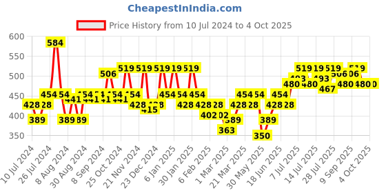 myntra.com Instafab Plus Round Neck Top instafab plus Price History Graph from 10 Jul 2024 to 4 Oct 2025