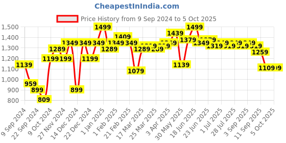 myntra.com Instafab Plus Round Neck Tshirt With Shorts instafab plus Price History Graph from 9 Sep 2024 to 4 Oct 2025