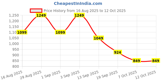 myntra.com Instafab Plus Self Design Button-Down Collar Comfort Cotton Casual Shirt instafab plus Price History Graph from 16 Aug 2025 to 12 Oct 2025