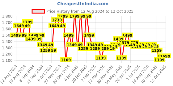 myntra.com Instafab Plus Self Design Cable Knit Woollen Pullover instafab plus Price History Graph from 12 Aug 2024 to 13 Oct 2025