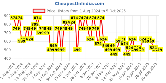 myntra.com Instafab Plus Self Design Classic Casual Shirt instafab plus Price History Graph from 1 Aug 2024 to 4 Oct 2025