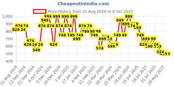 myntra.com Instafab Plus Self Design Classic Casual Shirt instafab plus Price History Graph from 31 Aug 2024 to 4 Oct 2025