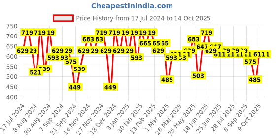 myntra.com Instafab Plus Self Design Classic Regular Fit Cotton Casual Shirt instafab plus Price History Graph from 17 Jul 2024 to 14 Oct 2025