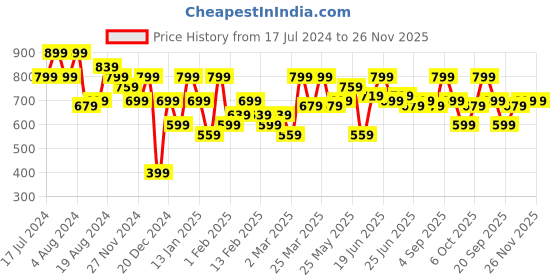 myntra.com Instafab Plus Self Design Cotton T-shirt instafab plus Price History Graph from 17 Jul 2024 to 25 Nov 2025