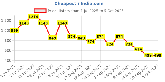 myntra.com Instafab Plus Self Design Cuban Collar Casual Relaxed Fit Shirt instafab plus Price History Graph from 1 Jul 2025 to 4 Oct 2025