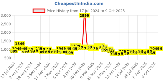 myntra.com Instafab Plus Self Design Gathered V-Neck A-Line Midi Dress instafab plus Price History Graph from 17 Jul 2024 to 9 Oct 2025