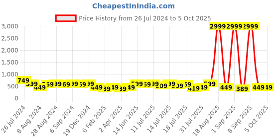 myntra.com Instafab Plus Self-Design One Shoulder Three-Quarter Sleeves Midi Dress instafab plus Price History Graph from 26 Jul 2024 to 4 Oct 2025