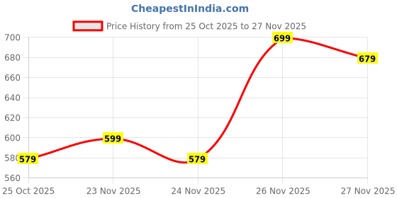 myntra.com Instafab Plus Self Design Polo Collar Cotton Regular Fit Plus Size T-shirt instafab plus Price History Graph from 25 Oct 2025 to 27 Nov 2025