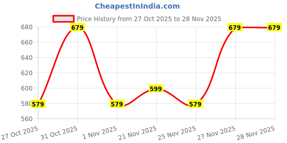 myntra.com Instafab Plus Self Design Polo Collar Cotton Regular Fit Plus Size T-shirt instafab plus Price History Graph from 27 Oct 2025 to 27 Nov 2025