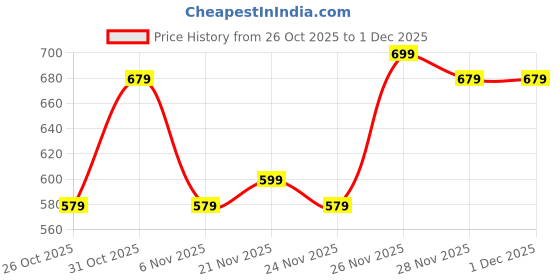 myntra.com Instafab Plus Self Design Polo Collar Cotton Regular Fit T-shirt instafab plus Price History Graph from 26 Oct 2025 to 1 Dec 2025