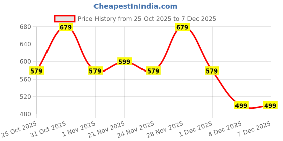 myntra.com Instafab Plus Self Design Polo Collar Cotton T-shirt instafab plus Price History Graph from 25 Oct 2025 to 6 Dec 2025