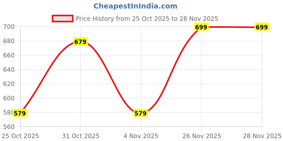 myntra.com Instafab Plus Self Design Polo Collar Cotton T-shirt instafab plus Price History Graph from 25 Oct 2025 to 27 Nov 2025