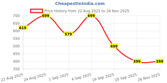 myntra.com Instafab Plus Self Design Round Neck Short Sleeves Cotton T-shirt instafab plus Price History Graph from 22 Aug 2025 to 25 Nov 2025