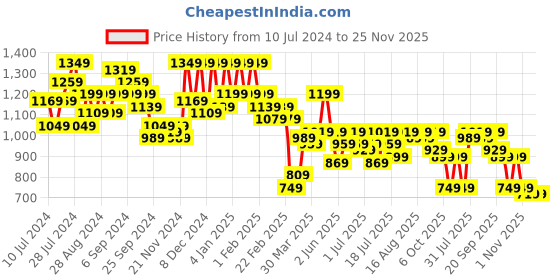 myntra.com Instafab Plus Self Design Sweetheart Neck Puff Sleeves Ruffled Hem A-Line Midi Dress instafab plus Price History Graph from 10 Jul 2024 to 25 Nov 2025