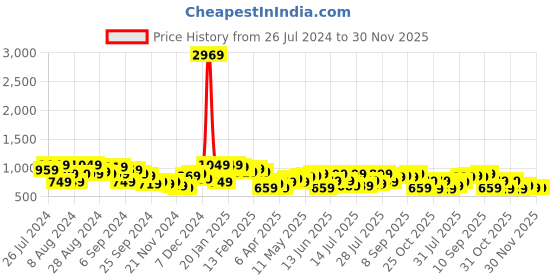 myntra.com Instafab Plus Self-Design V-Neck Puff Sleeves Tulip Hem Wrap Dress instafab plus Price History Graph from 26 Jul 2024 to 29 Nov 2025