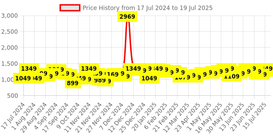 myntra.com Instafab Plus Self Designed Midi Fit & Flare Dress instafab plus Price History Graph from 17 Jul 2024 to 15 Jul 2025
