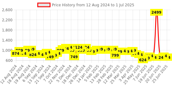 myntra.com Instafab Plus Size Abstract Printed Classic Regular Fit Casual Shirt instafab plus Price History Graph from 12 Aug 2024 to 1 Jul 2025