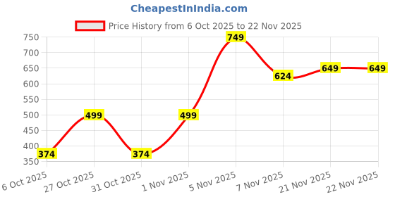 myntra.com Instafab Plus Size Abstract Printed Comfort Casual Shirt instafab plus Price History Graph from 6 Oct 2025 to 19 Nov 2025