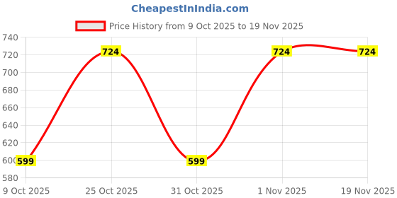 myntra.com Instafab Plus Size Abstract Printed Comfort Cotton Casual Shirt instafab plus Price History Graph from 9 Oct 2025 to 19 Nov 2025
