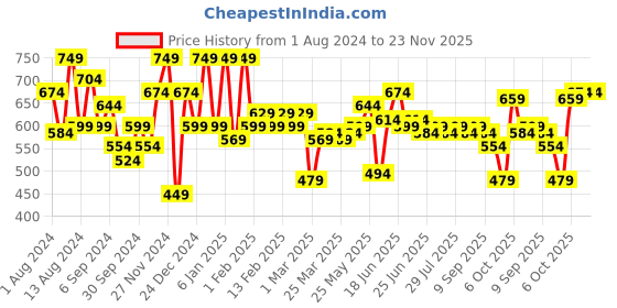 myntra.com Instafab Plus Size Band Collar Cotton Regular Fit T-shirt instafab plus Price History Graph from 1 Aug 2024 to 23 Nov 2025