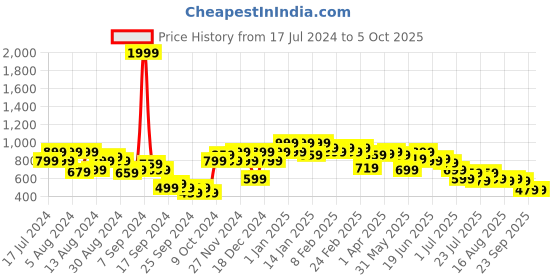 myntra.com Instafab Plus Size Checked Classic Regular Fit Cotton Casual Shirt instafab plus Price History Graph from 17 Jul 2024 to 4 Oct 2025